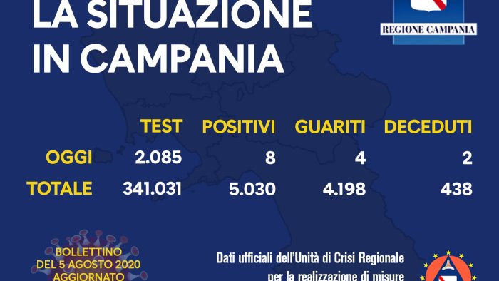 covid uccide ancora altri 2 morti e 8 nuovi casi in campania