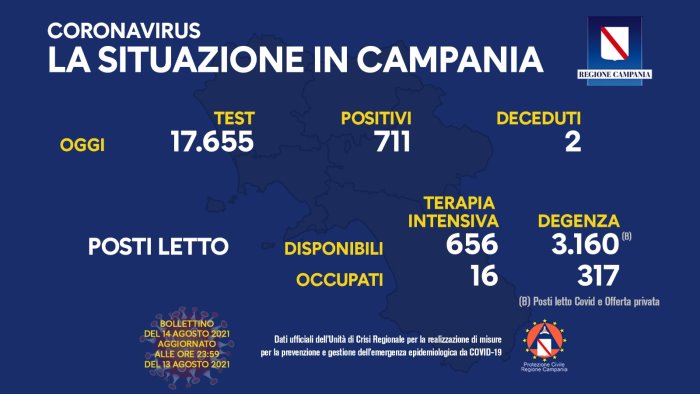 covid in campania 711 positivi e 2 decessi