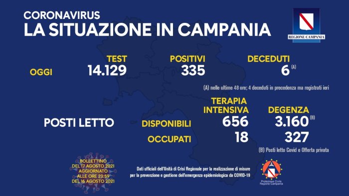 covid 19 in campania 335 i nuovi positivi