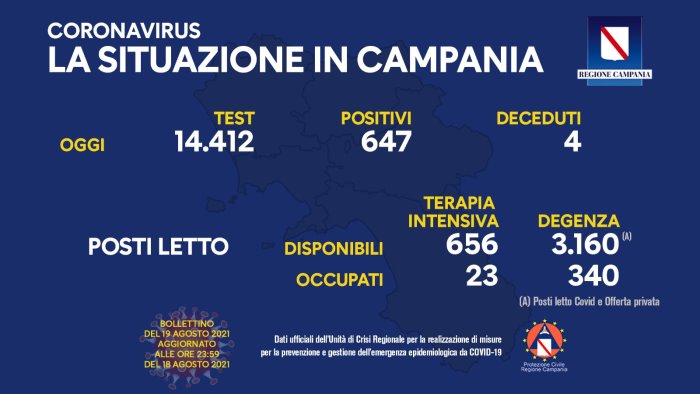 covid 19 in campania 647 i nuovi positivi