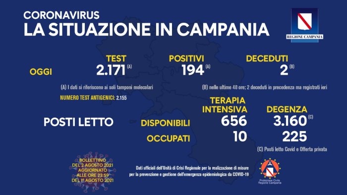 covid 19 in campania 194 i nuovi positivi