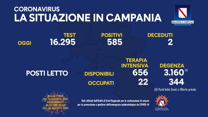 covid 19 in campania 585 i nuovi positivi