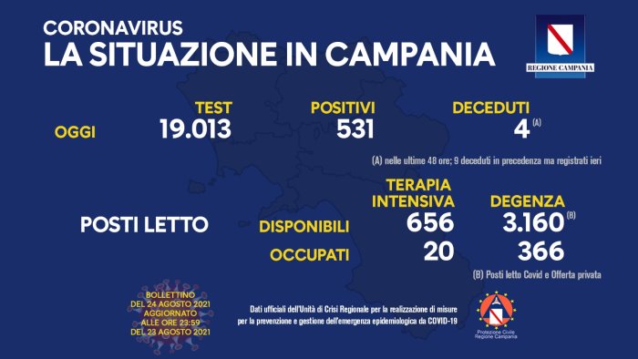 covid 19 in campania 531 i nuovi positivi