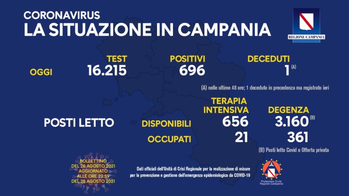 covid 19 in campania 696 i nuovi positivi