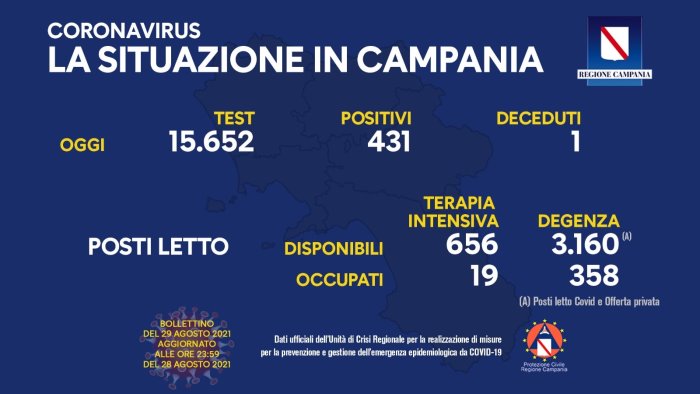 covid in campania 431 positivi e un decesso