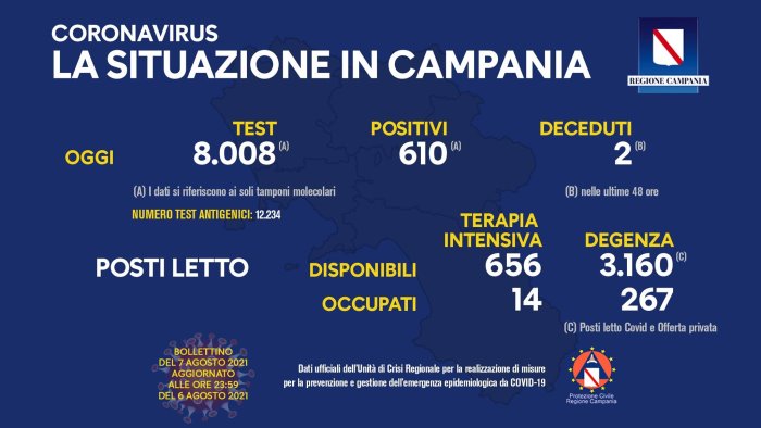 covid 19 in campania 610 i nuovi positivi