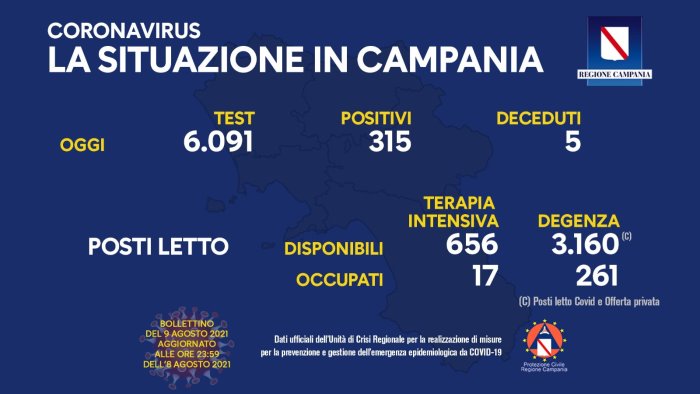 covid 19 in campania 315 i nuovi positivi