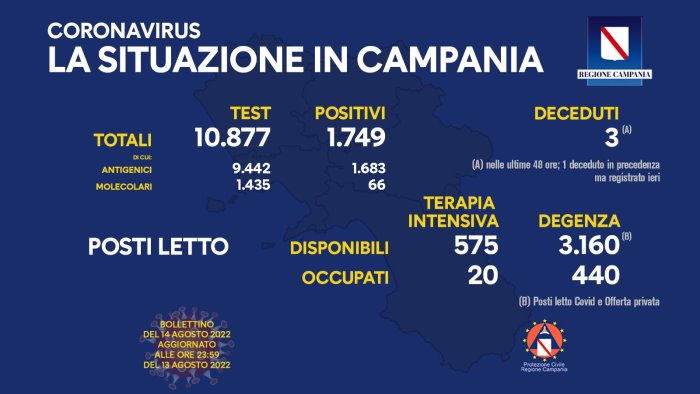 covid calano ancora i casi in campania incidenza al 16 per cento