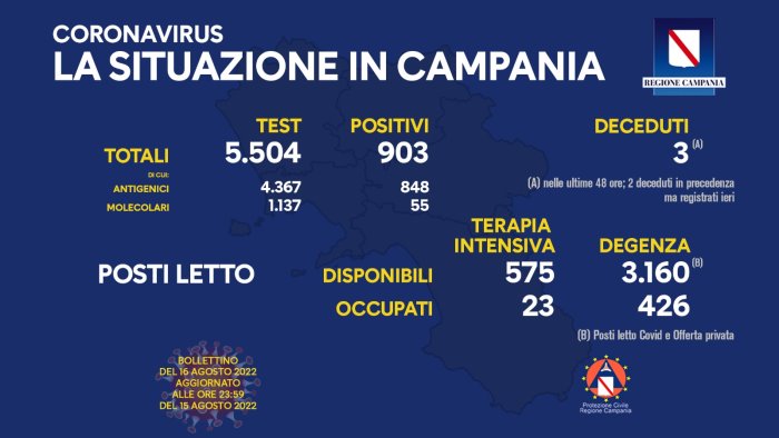 covid 19 in campania 903 i nuovi positivi