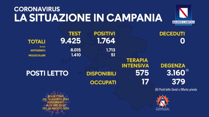 covid in campania 1 764 nuovi positivi su 9 425 test nessun decesso