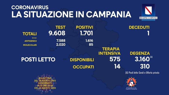 covid in campania 1 701 positivi su 9 608 tamponi