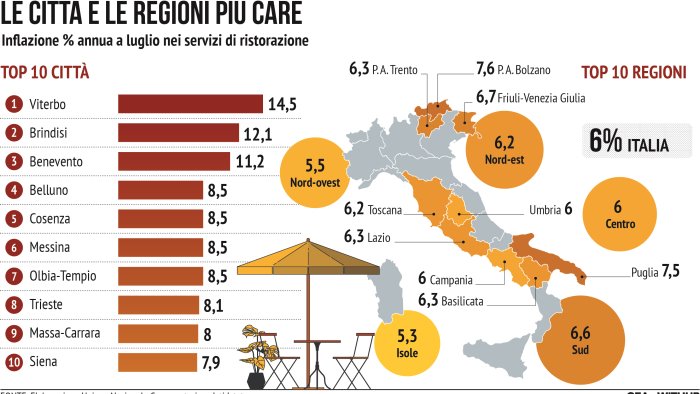 ecco le citta e le regioni piu care il dato di benevento e sorprendente