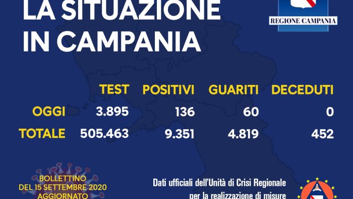 risale il contagio covid in campania oggi 136 positivi