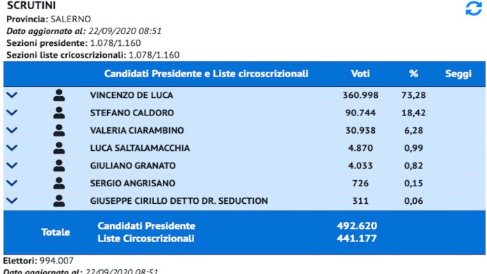 live regionali il fortino salerno spinge de luca i risultati