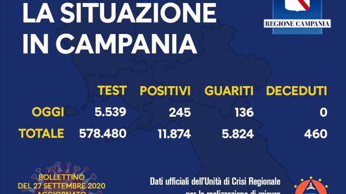 covid non cala il numero dei nuovi casi in campania sono 245