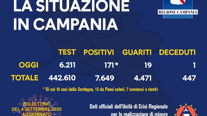 campania 171 nuovi casi covid un nuovo decesso