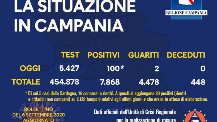 covid 100 nuovi casi in campania 20 da rientro