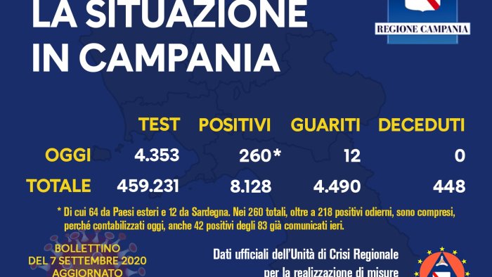 campania nuova impennata di casi covid sono 260 oggi