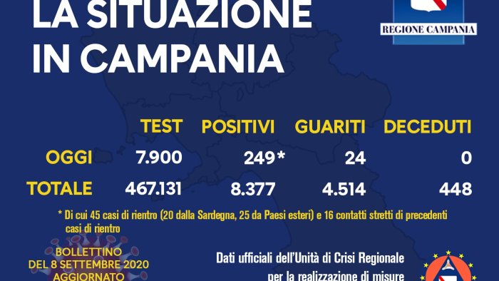 covid numeri ancora alti 249 nuovi positivi in campania