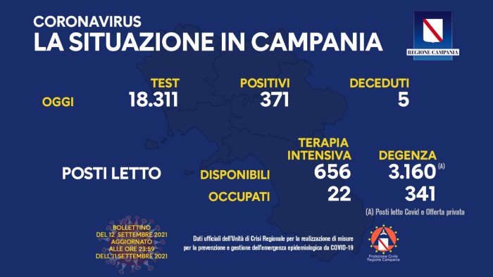 covid in campania 371 positivi e 5 decessi