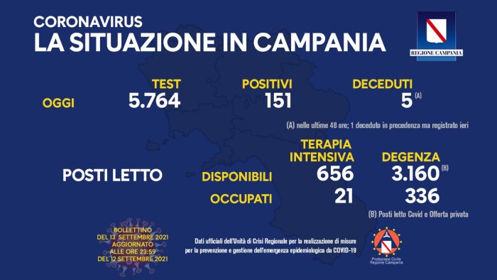 covid 19 in campania 151 i nuovi positivi