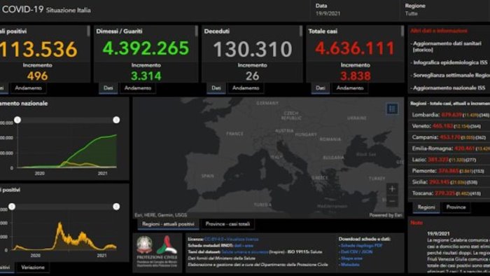 covid in italia 3 838 nuovi casi e 26 decessi nelle ultime 24 ore