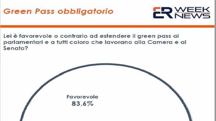 green pass per lavorare il 46 9 degli italiani e favorevole