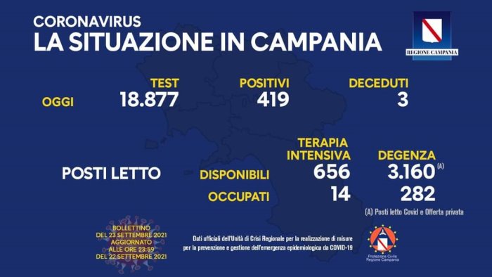 covid 19 in campania 419 i nuovi positivi