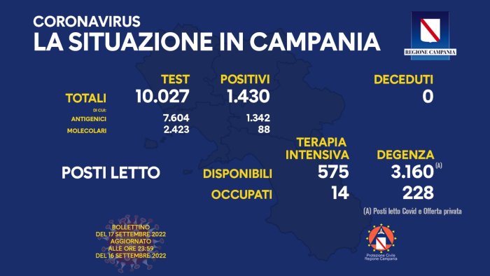 covid 19 in campania 1 430 i nuovi positivi