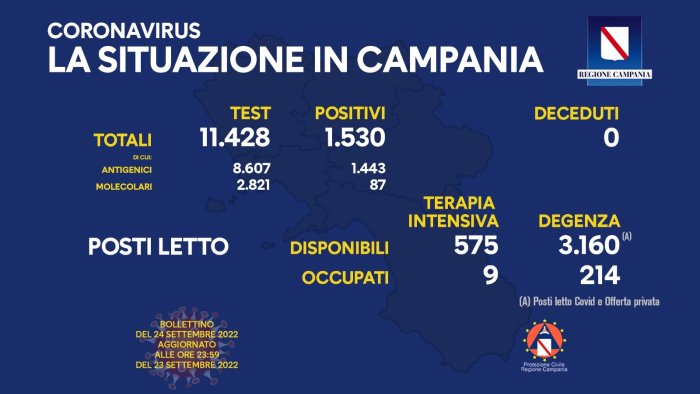 covid 19 in campania 1 530 i nuovi positivi