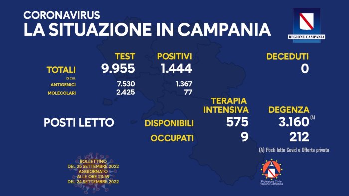 covid in campania 1 444 nuovi casi su 9 955 tamponi nessun decesso